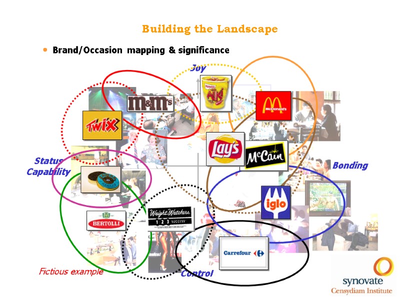 Building the Landscape Brand/Occasion mapping & significance Status Capability Bonding Joy Control Fictious example